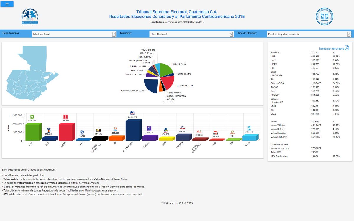 Noti7Guatemala's tweet photo. DATOS PRELIMINARES 97.35% (19,064 mesas escrutadas)

@FCN_Guatemala 24.01%
@partidoune 19.58%
@Lider_Guatemala 19.51% http://t.co/oI9KtLdxqk