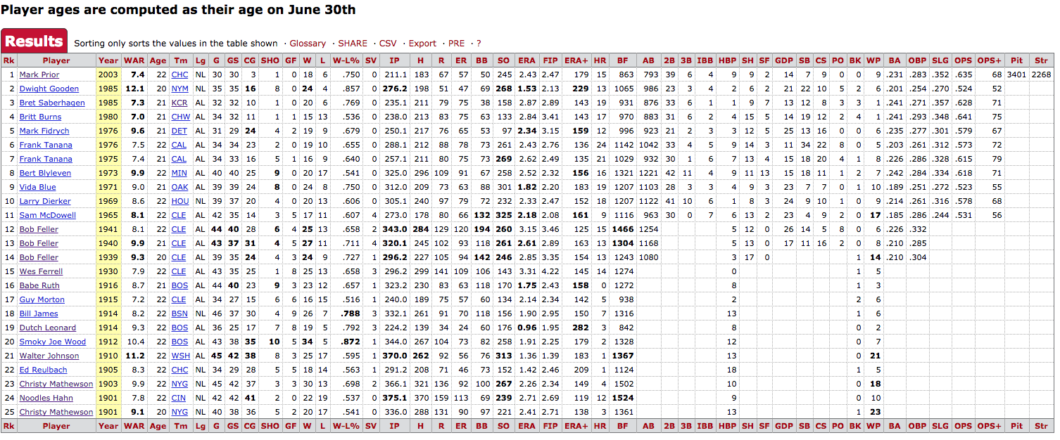 Happy Birthday to Mark Prior! No 22-year-old pitcher has had a 7+ WAR season since his in \03  