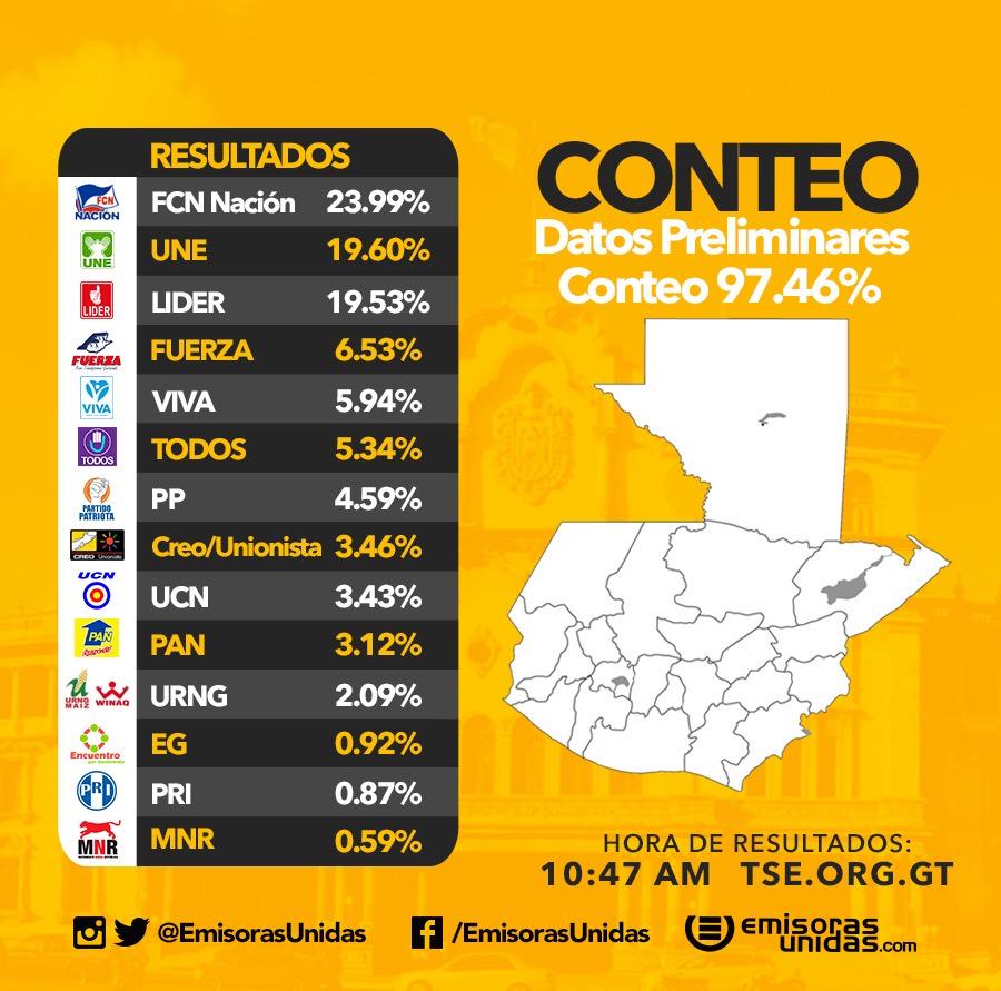 #Elecciones2015 Este es el porcentaje del conteo de votos, a esta hora que va el 97 por ciento del escrutinio.