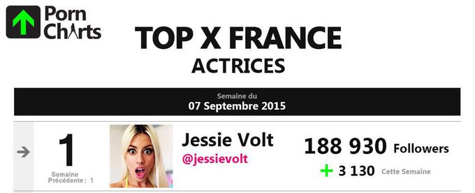 So happy to be the #1 on TopXFrance and TopTendance for 2 months on @PornCharts !!!!!!!!!! Amazing !<a href="/tag/avn"class="tags"><span>#avn</span></a><a href="/tag/yeswevolt"class="tags"><span>#yeswevolt</span></a>