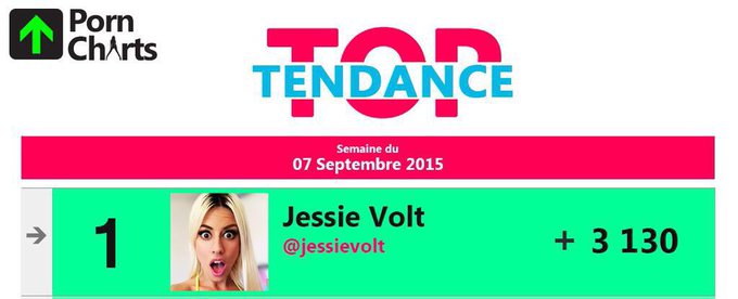So happy to be the #1 on TopXFrance and TopTendance for 2 months on @PornCharts !!!!!!!!!! Amazing !<a href="/tag/avn"class="tags"><span>#avn</span></a><a href="/tag/yeswevolt"class="tags"><span>#yeswevolt</span></a>