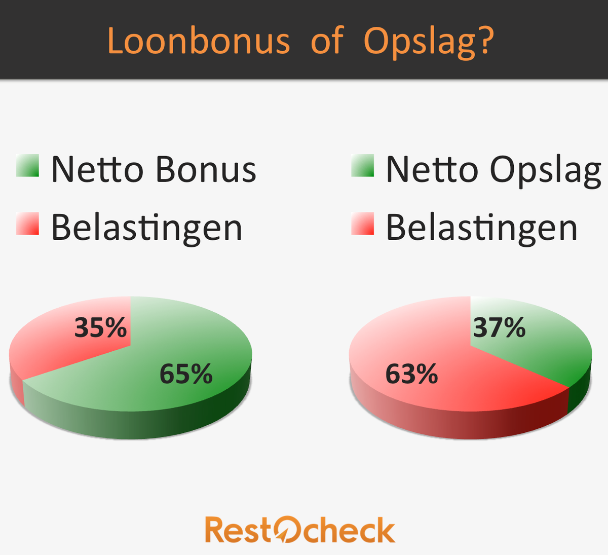restocheck's tweet photo. Het eerste #restocheck #loonbonus plan is een feit! Bedankt, #Fiskebar om pionier te zijn! http://t.co/qkqPvxTSTn