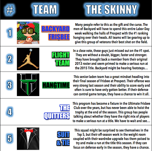 frisbeeprospect's tweet photo. 2015 PRE-SEASON POWER RANKINGS #1-#5 @BYF_14 @FlightFrisbee @HangtimeFrisbee @SuitNTie_UF http://t.co/nkdiv0Dmrk