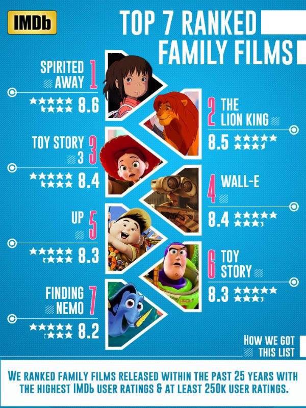 kevin_saad's tweet photo. Top 7 Ranked Family Films #imdb #DisneyFrance les a tous sortis au cinéma #Ghibli #Disney #Pixar #disneyboxoffice http://t.co/K7rjBccuhx
