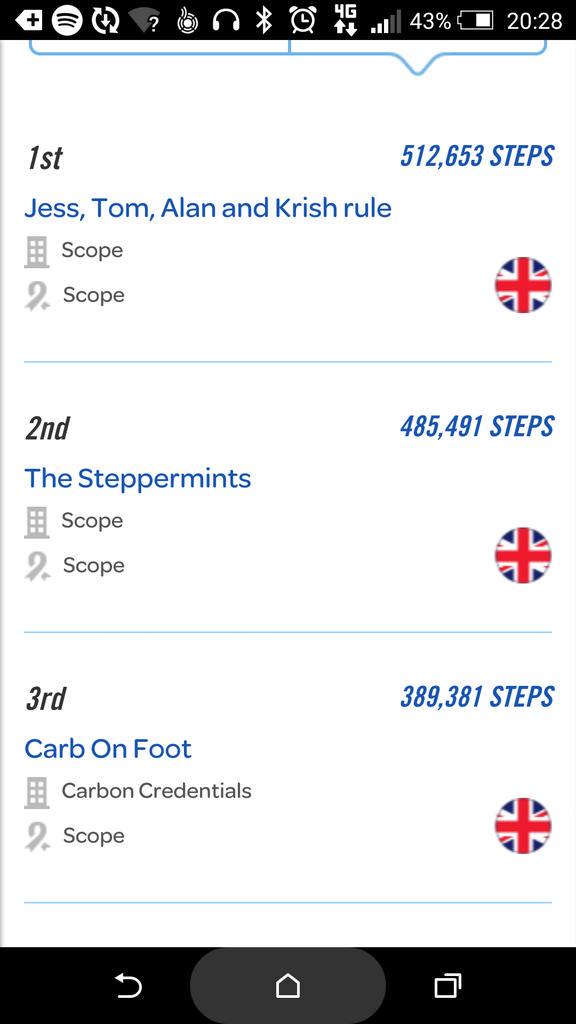 @scope thought we'd be hot on your heels but you guys are killing it today!
CarbOnFoot