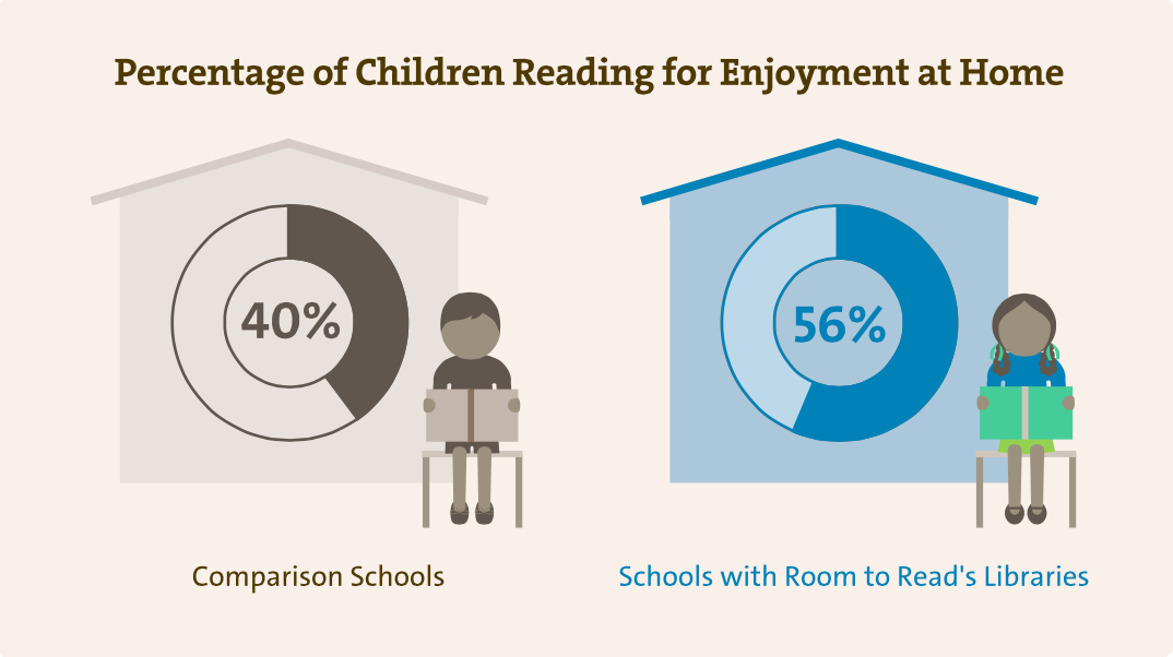 #ThankstoEducation 33% more kids w/<a href="/RoomtoRead/">Room to Read</a> library read at home vs comparison schools ow.ly/RTIAh #ILD