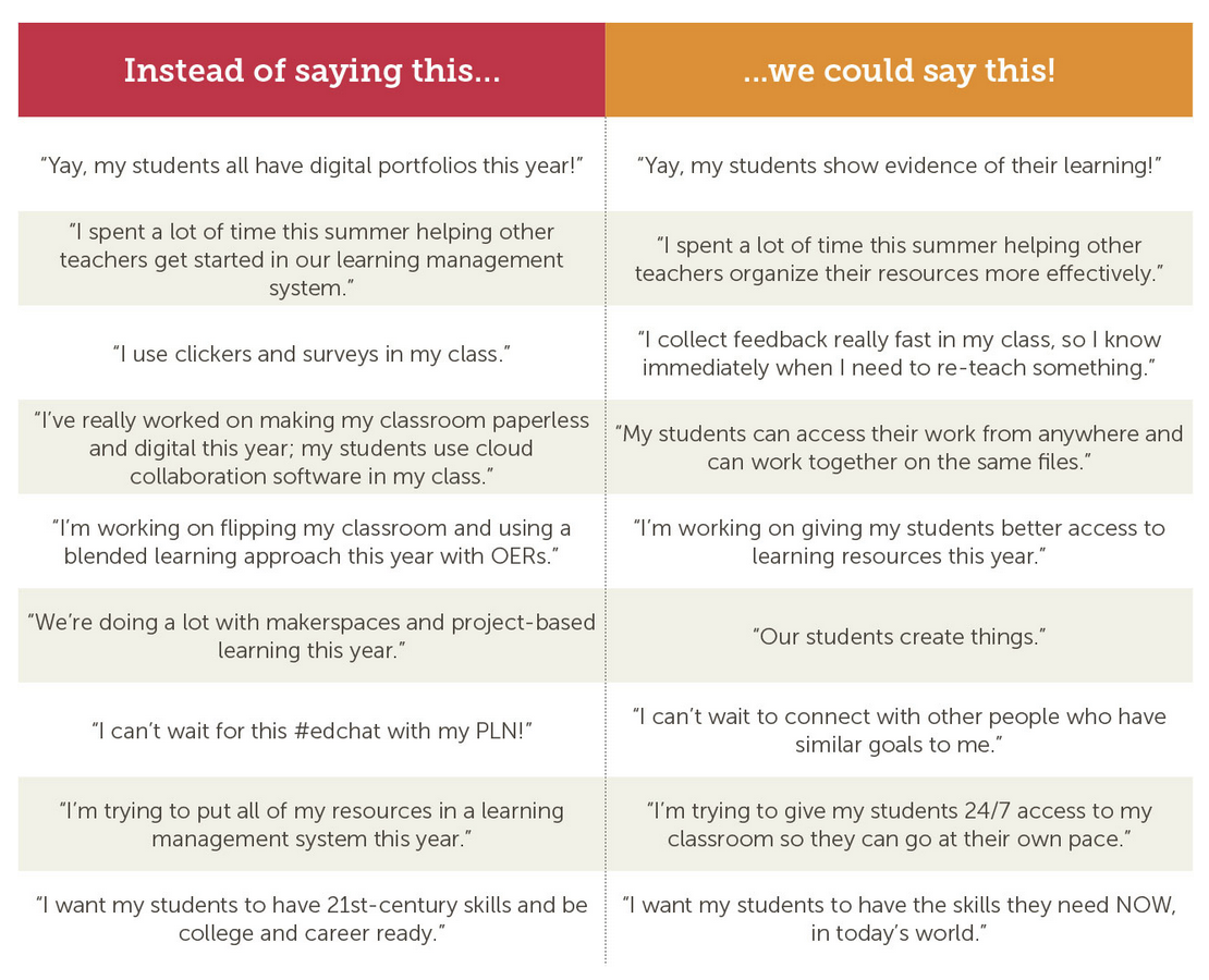 DigitalPromise's tweet photo. How can we talk about learning, and not just technology? http://t.co/NRWB8zqWbK http://t.co/ayS8ZMiJCy