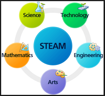 InnovationColla's tweet photo. What's the latest #STEM to #STEAM? Learn from @Americans4Arts &amp; @InnovationColla 9/16: http://t.co/H7AxSCBrFU #artsed http://t.co/kBt5W8KEBF