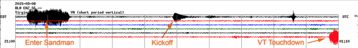 rtphokie's tweet photo. The @VT_Football @OhioStAthletics game continues to register on the nearby @USGS US.BLA seismograph http://t.co/vDddlhda1P