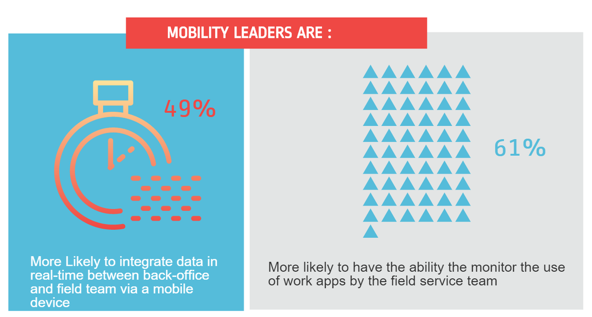 mEdgeforfield's tweet photo. Field Mobility for Service Transformation - Infographic Download here http://t.co/SXtqil4u67
#befieldsmart http://t.co/er79I6kaSp