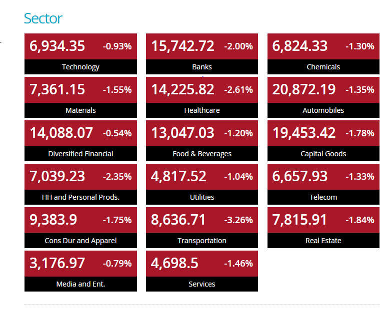 ZyFinFunds's tweet photo. @ZyFin 's #sectorindices highlights #Transportation sector lost the most followed by #Healthcare sector on 7-Sep'15. http://t.co/ha2hN6okWj