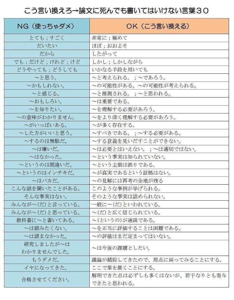 銀さんの学校では教わらないムダ知識 論文に絶対に書いてはいけない言葉一覧です 大学生なんかはレポート提出の機会多いし 覚え ておいて損はないんじゃない この一覧とコピー ペーストの方法さえ 覚えていれば大学生活は安心ですね 白目 Http T