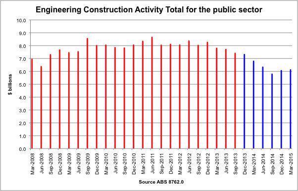 TimWattsMP's tweet photo. Tony Abbott tells Parliament his plan since day one of his government has been infrastructure investment... #WhatPlan http://t.co/TopRinMSUk