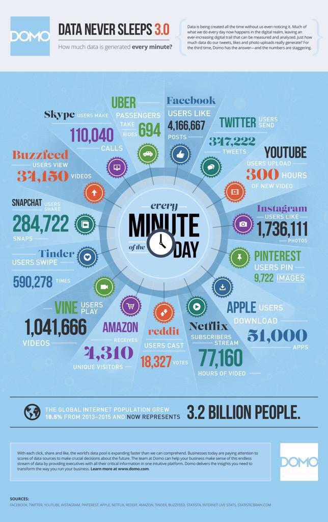 ValaAfshar's tweet photo. Every minute:

4.1m @facebook
1.7m @instagram
1m @vine
347k tweets
10k @Pinterest
300 hrs @YouTube
694 @Uber rides http://t.co/JoMDOYQALo