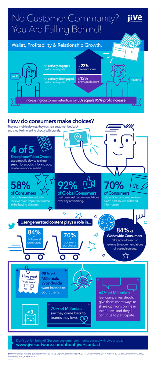 taylertrottier's tweet photo. No brand-owned customer community? You're falling behind and here's why! #socbiz #community #customerexperience http://t.co/i648n0e5bQ