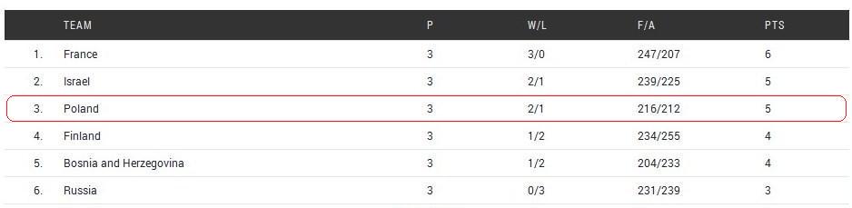 Tak wygląda "polska grupa" po trzech dniach #EuroBasket2015 #DawajPolska