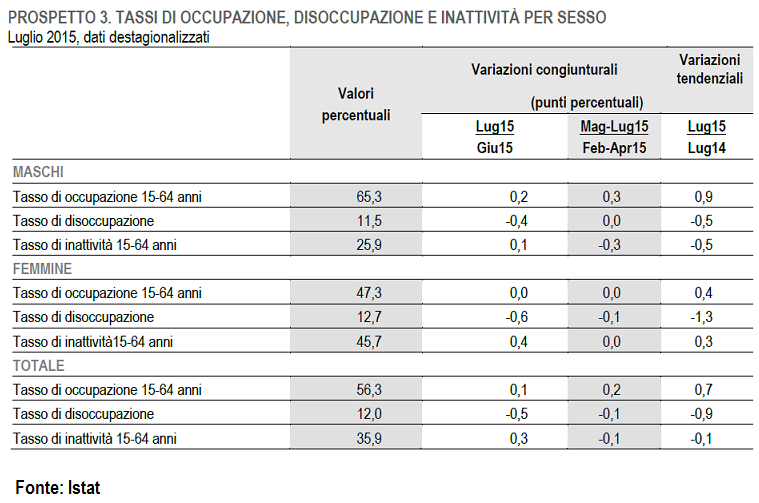 mercato del #lavoro: l'ultima rilevazione <a href="/istat/">iSTAT</a> di occupati, #disoccupati e inattivi per sesso.