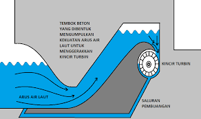 Salah satu Kinerja Pembangkit Listrik Tenaga Ombak
