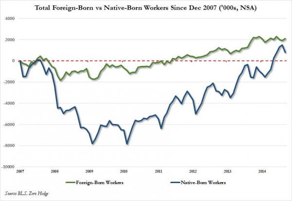 698,000 American born workers lost their job in August