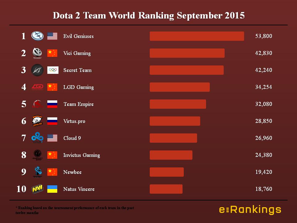 lunge intellektuel vandring e-Rankings on Twitter: ".@EvilGeniuses Lead #Dota 2 Team World Ranking In  September After Winning The International - http://t.co/jDqAXFjpD3  http://t.co/V4iuV84GO1" / Twitter