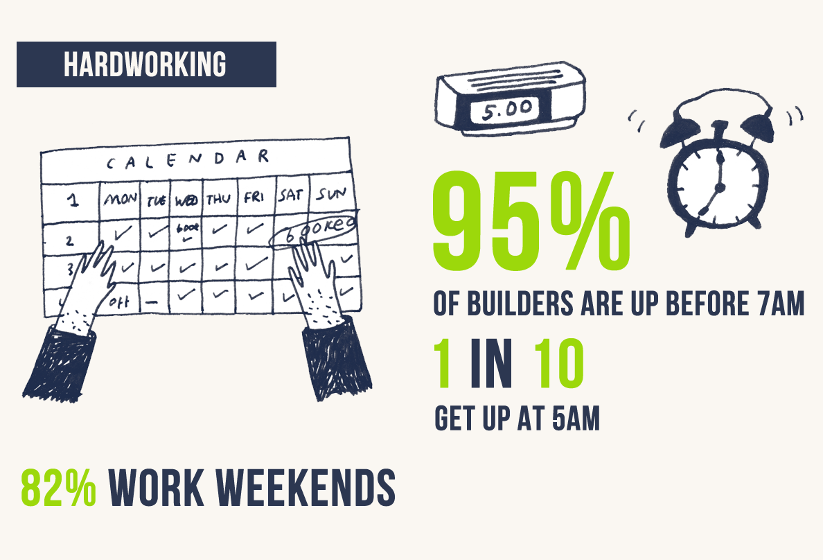 mybuilder's tweet image. We polled our tradesmen on their lifestyle habits. The results surprised even us! #ModernBuilder