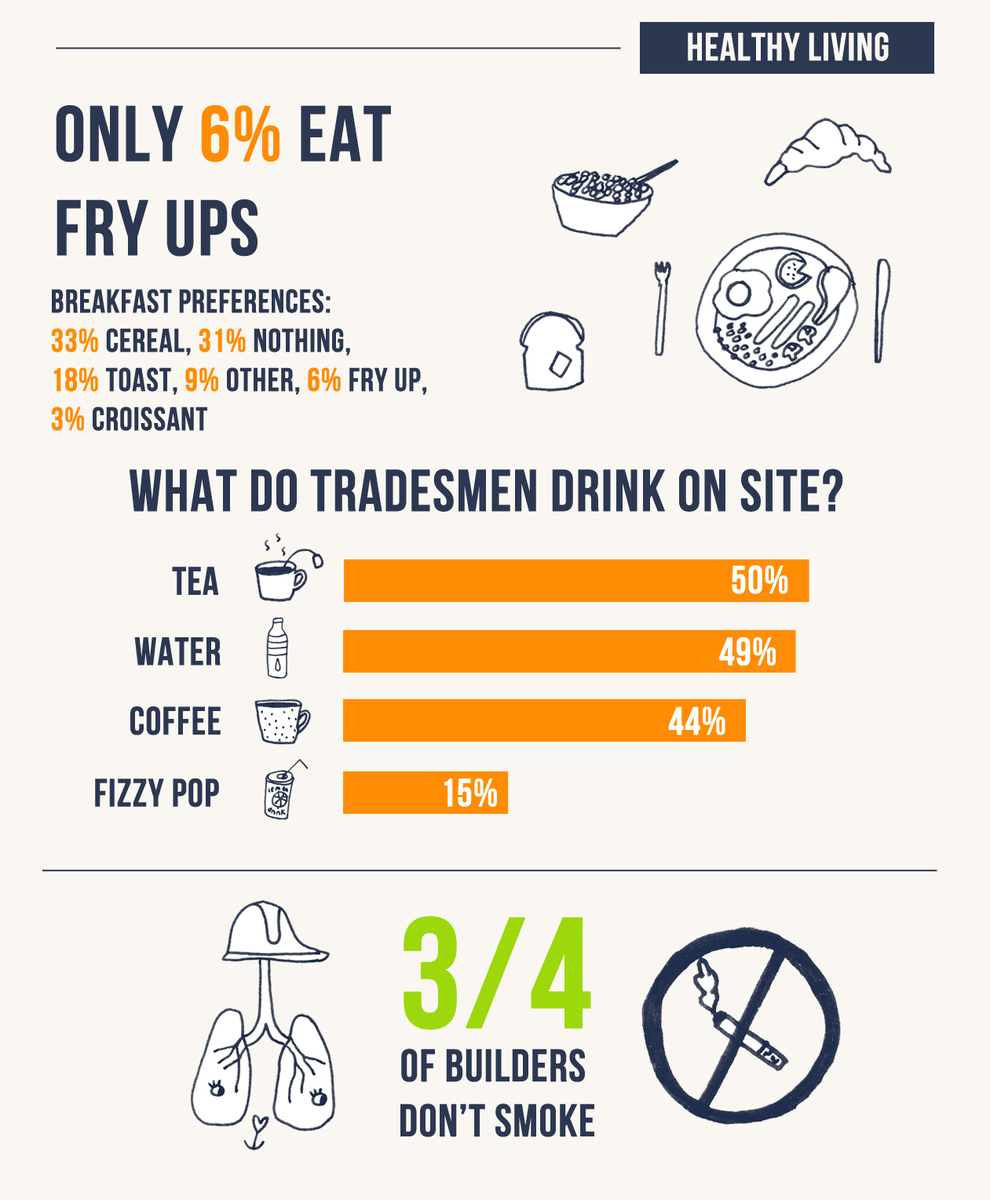 mybuilder's tweet image. We polled our tradesmen on their lifestyle habits. The results surprised even us! #ModernBuilder