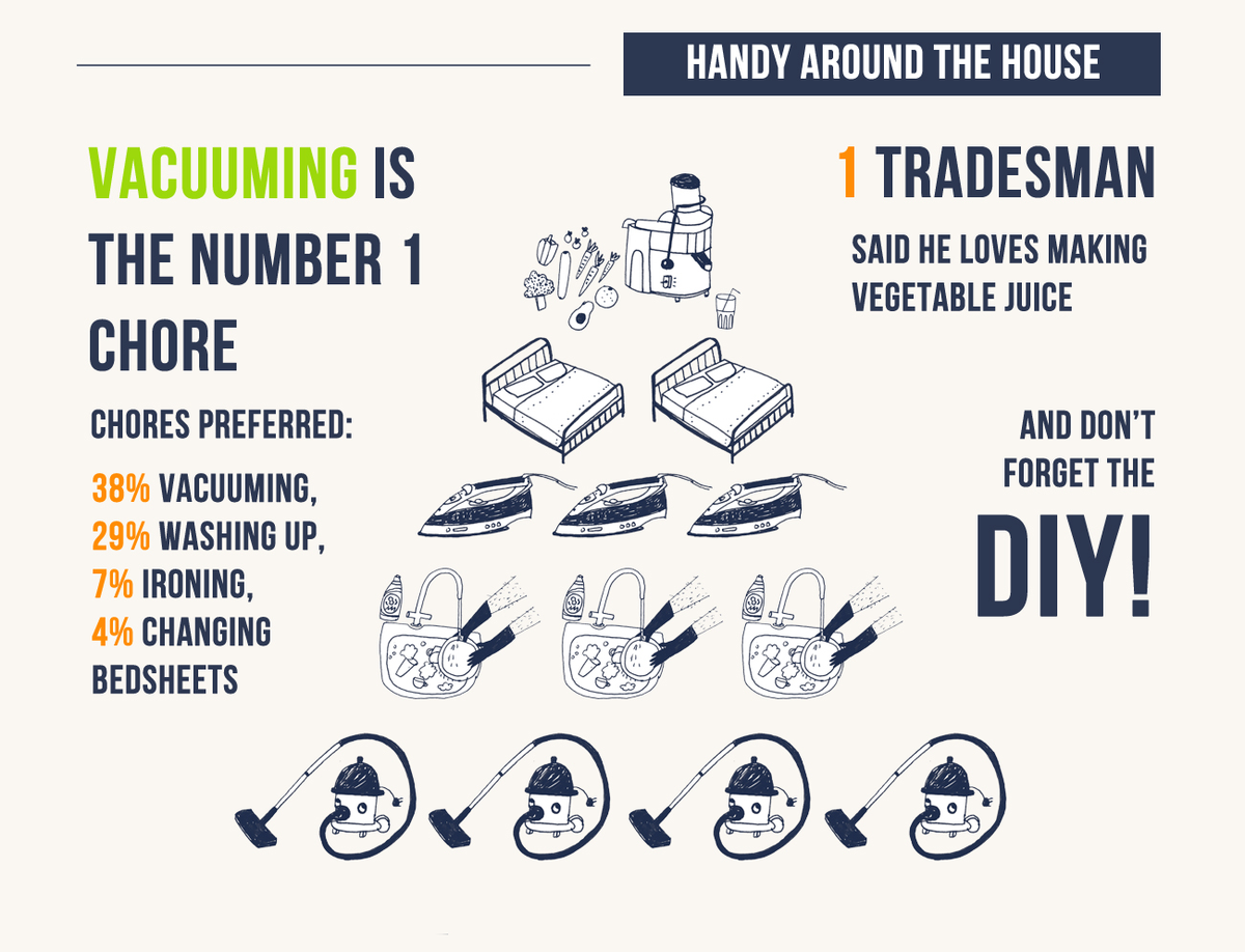 mybuilder's tweet image. We polled our tradesmen on their lifestyle habits. The results surprised even us! #ModernBuilder