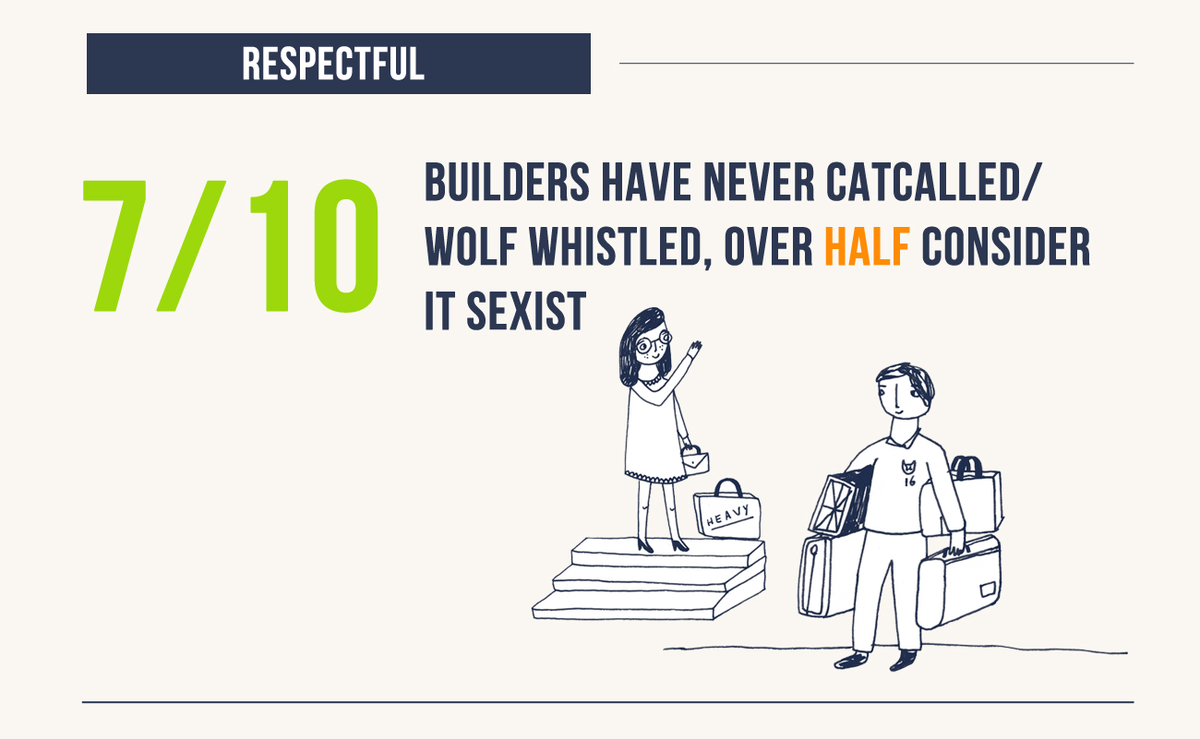 mybuilder's tweet image. 67% of builders have cried at a film/TV programme. 82% prefer dogs to cats! #ModernBuilder
