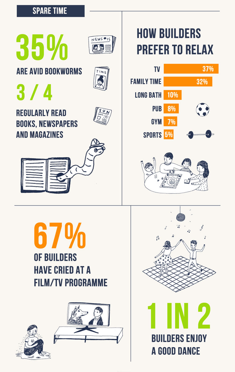 mybuilder's tweet image. 67% of builders have cried at a film/TV programme. 82% prefer dogs to cats! #ModernBuilder