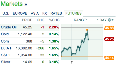 MarketWatch's tweet photo. A big rally is shaping up early thanks to fresh stimulus in China http://t.co/lzOpNTemDg http://t.co/929ywLBRFE