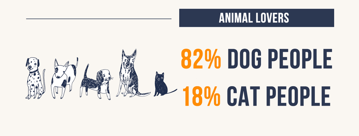 mybuilder's tweet image. We polled Britain&apos;s tradesmen on their lifestyle. 82% are dog lovers! @BDCH @DogsTrust #modernbuilder