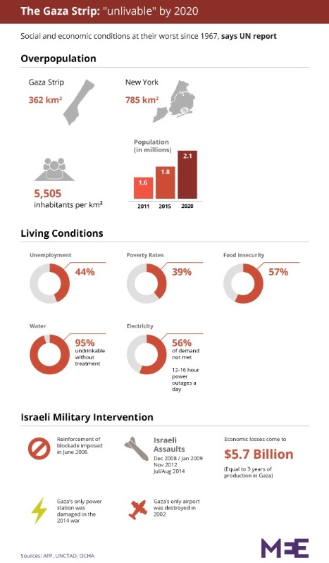 SamTaba's tweet image. Gaza ‘uninhabitable by 2020’ |
middleeasteye.net/news/un-report…
#GazaAftermath #ME