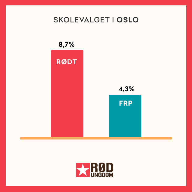 Takk til alle som har bidratt i skolevalget i Oslo! Vi går fram 2,8% og er dobbelt så store som @FpU_no!
