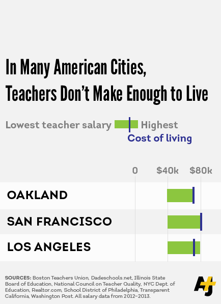 teachers dont make enough money to live on