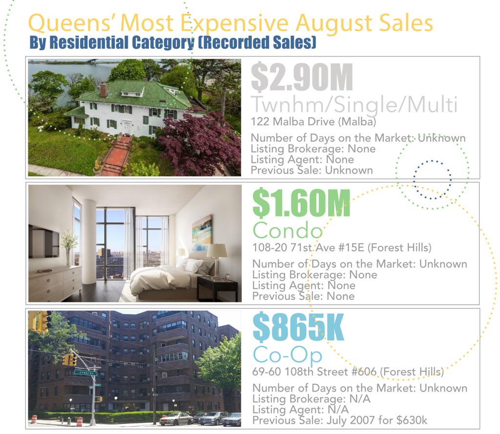 Netrieval's tweet image. Here are the most expensive #Queens #residential sales in August. #NycRealEstate #Condo #CoOp #Malba #ForestHills