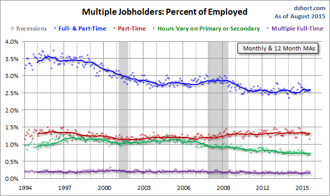 LoganMohtashami's tweet image. Multiple Part-Time #Jobholders. 

advisorperspectives.com/dshort/updates…
