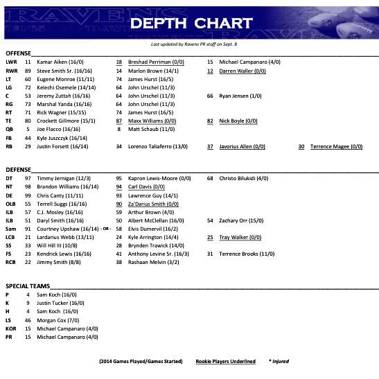 Ravens Depth Chart 2015