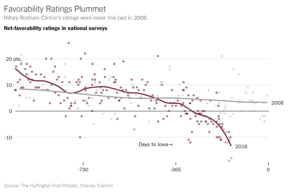 Hillary Clinton favorability sinking, below 2008 levels