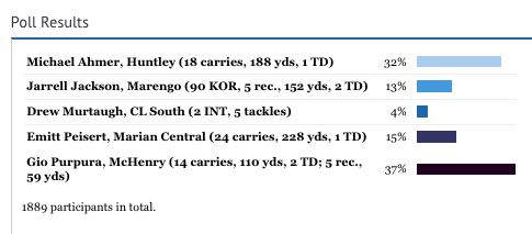 .<a href="/McHenryFootball/">McHenry Football</a>'s Gio Purpura wins vote for football player of the week