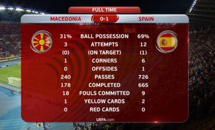 Final stats Final stats