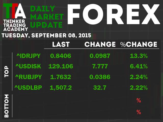 IGEForex's tweet photo. Winner - Indonesian Rupiah/Japanese Yen. Loser - . From http://t.co/TAB2Mp5F34 http://t.co/31r92g8hX7