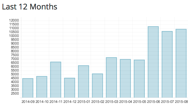 TweetfaveApp's tweet photo. Status update: After running for about 28 months, Tweetfave has processed over 150,000 tweets! http://t.co/PCiX09bkW7