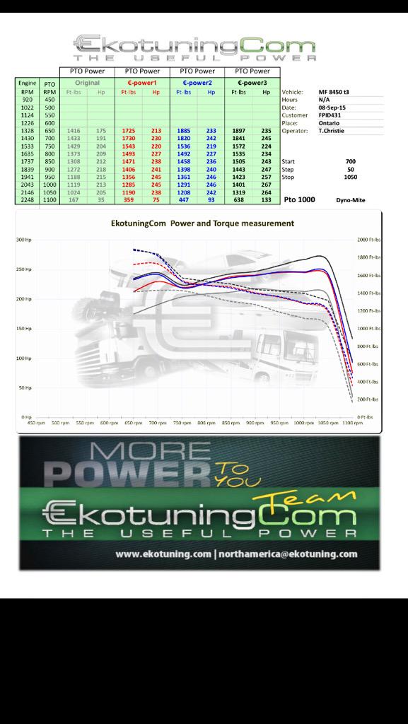 MoeChauvin's tweet photo. Today Tobias Christie #EcoTuning our MF8450 increased 49PTO HP. Now 'Dynometer' shows 267PTO HP. Awesome!!! http://t.co/ON6Skj9cHr