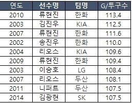 BaseballLabKr's tweet image. 2002년부터 올해까지 #KBO리그 경기당 평균투구수 상위 10명(규정이닝). 올 시즌 #한화이글스 로저스는 경기당 121.2구를 던지고 있습니다.
