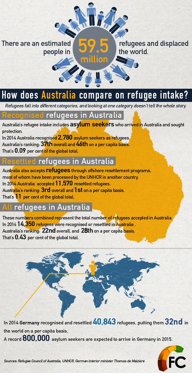 theantibogan's tweet photo. How does Australia compare on refugee intake? https://t.co/HzK56Uy9PZ http://t.co/loSlElmcwS