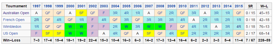 Tennis_Jon's tweet photo. Venus' career Slam statistics graphic via Wikipedia.
Easily her best year at the Slams in 5 seasons. #AllThatPeach http://t.co/9deaGkZJhH