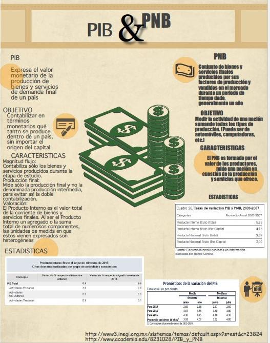 karla_kgl's tweet photo. Obserba esta infografia, asi te ayudara diferenciar el PIB y el PNB te ayudara @SandraCamelia http://t.co/v2p2gxdqRG