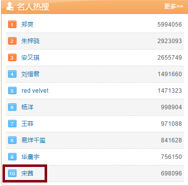 HJ_ting2's tweet photo. 150909 Vic on weibo celeb search no.10. she's just there for no special occasion lol http://t.co/Aliw8CoN2O