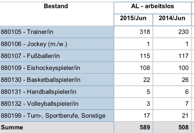 Arbeitslose Profisportler nach Sportart. Kinder, Hände weg von Eishockey.  parlament.gv.at/PAKT/VHG/XXV/A… via <a href="/fatmike182/">Michael Horak</a>