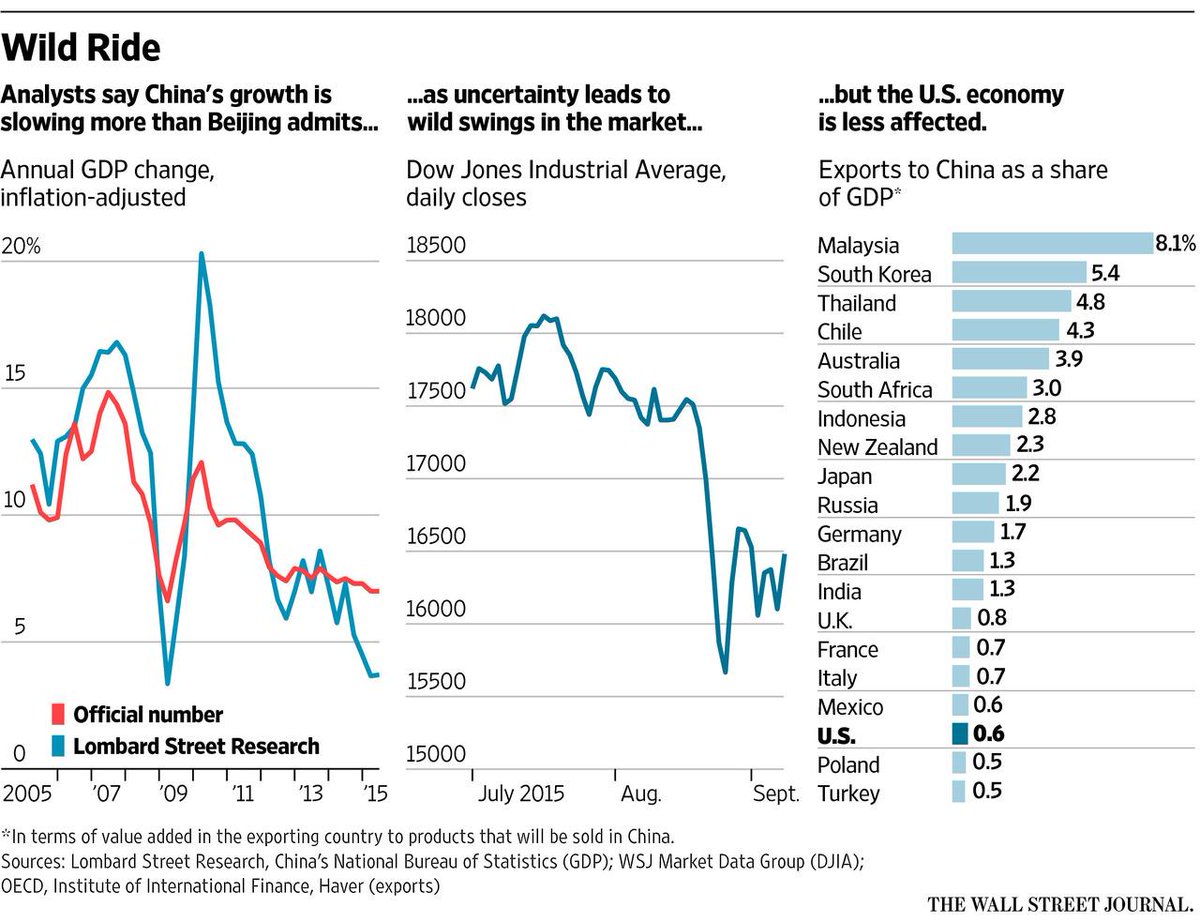【中国经济放缓或最终令美国受益】- 中国经济放缓和政府慌乱的政策反应近来重创了美国市场。但从长远来看，中国经济增长缓慢可能从多个方面令美国受益。on.wsj.com/1O0r78L